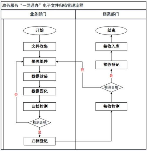 政務(wù)服務(wù)一網(wǎng)通辦中的電子文件歸檔管理與信息系統(tǒng)集成技術(shù)規(guī)范解析